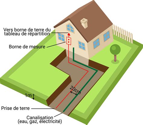 Quel est le processus pour la mise à la terre du système en .